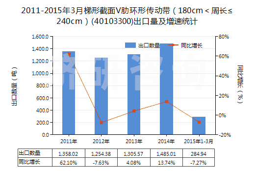 2011-2015年3月梯形截面V肋環(huán)形傳動(dòng)帶（180cm＜周長(zhǎng)≤240cm）(40103300)出口量及增速統(tǒng)計(jì)